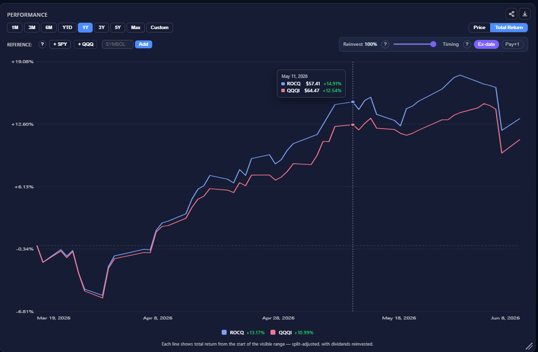 Side-by-side total return comparison of ROCQ vs QQQI in the Dividend Vision comparator