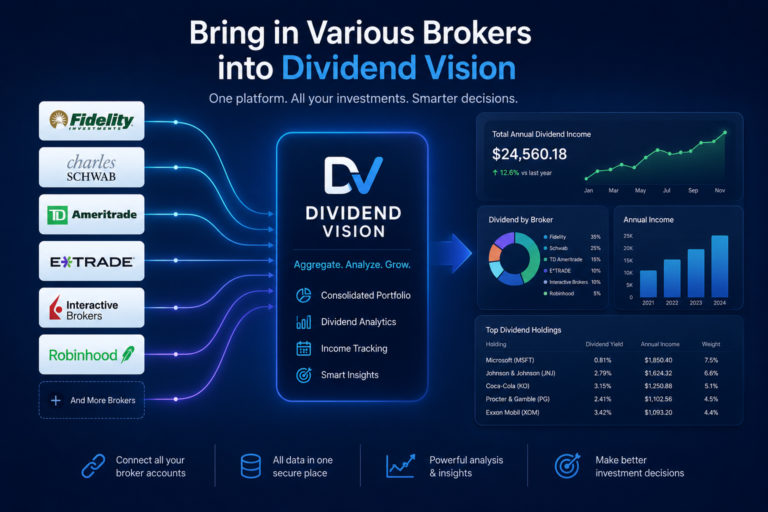 Connect Fidelity, Charles Schwab, TD Ameritrade, E*TRADE, Interactive Brokers, Robinhood and more brokers into Dividend Vision for consolidated dividend income, analytics, and insights.