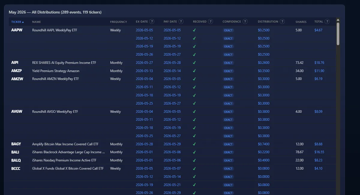 Dividend Vision distributions agenda view listing ETF dividends by month with frequency, ex-dividend date, pay date, and per-share amount columns