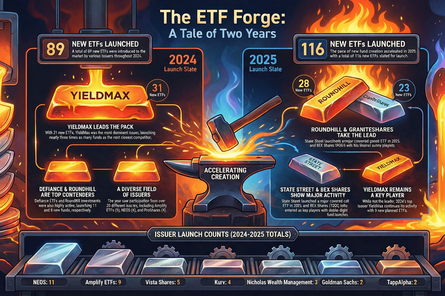 Infographic showing income ETF launches by issuer for 2024 and 2025