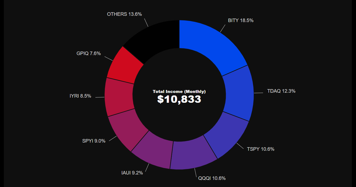 Dividend Vision portfolio dashboard with synced brokerage holdings