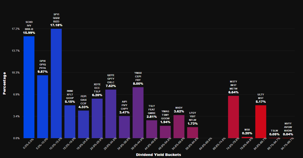 Yield buckets chart preview