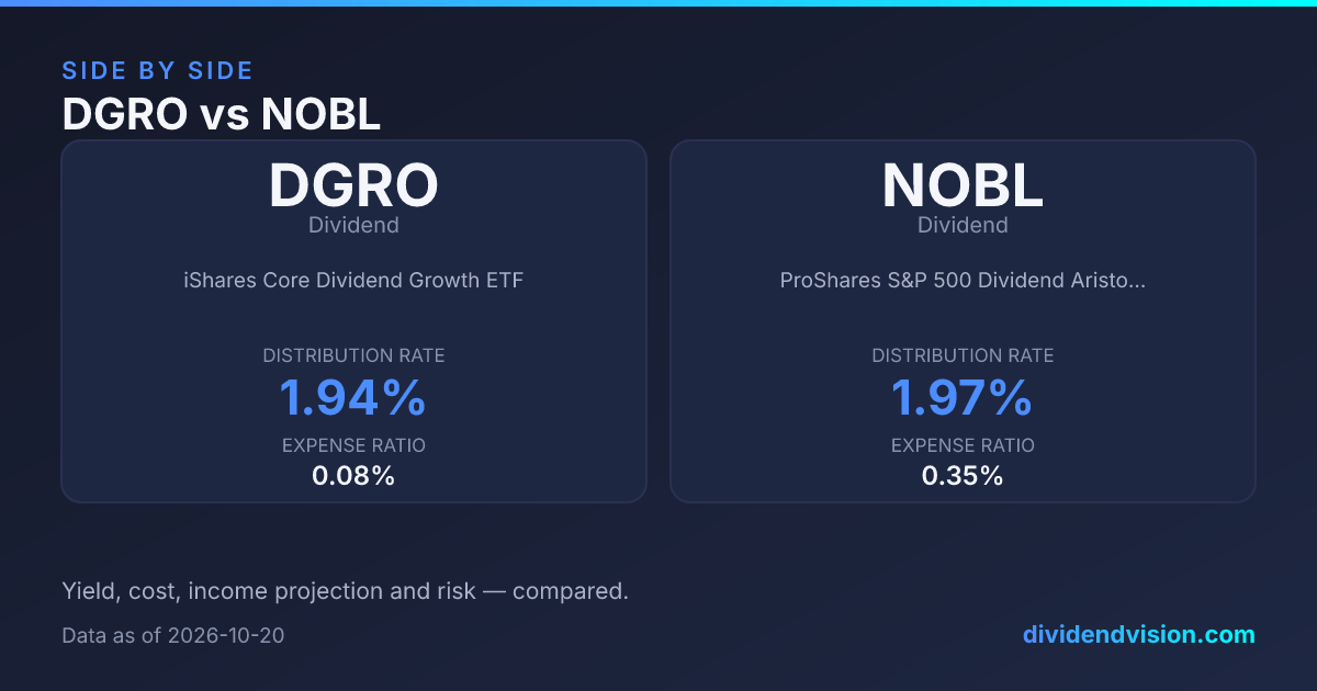 DGRO vs NOBL: Which Is Better in 2026? Fees & Yield