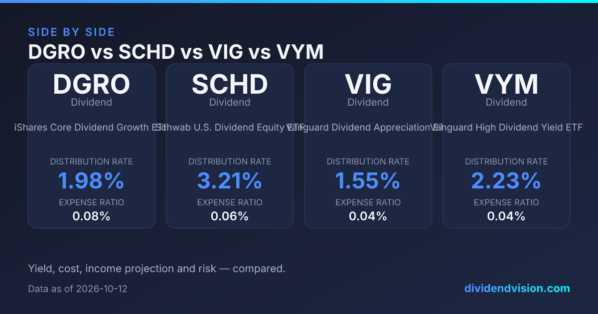 DGRO vs SCHD vs VIG vs VYM: Growth Screen or Current Yield? 2026
