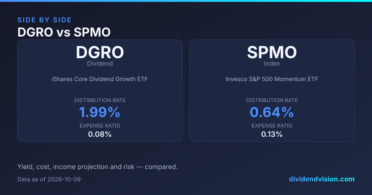 DGRO vs SPMO: 1.99% vs 0.64% Yield, Fees & Verdict 2026
