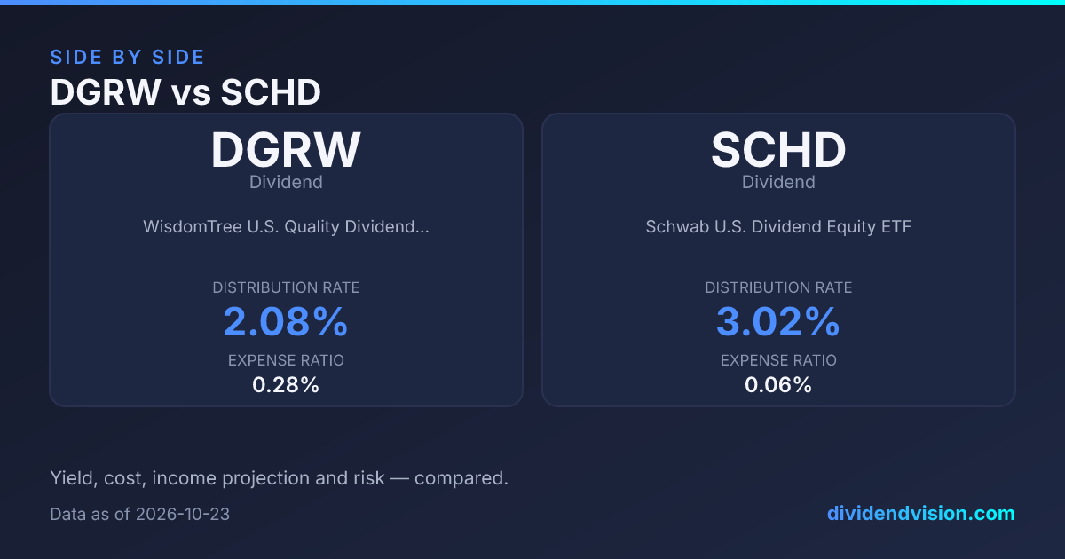 DGRW vs SCHD: Dividend Growth or Quality Yield? 2026
