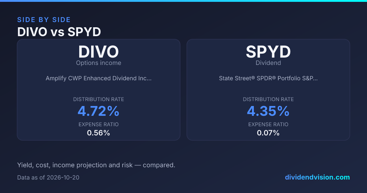 DIVO vs SPYD: 4.75% vs 4.43% Yield, Fees & Verdict 2026