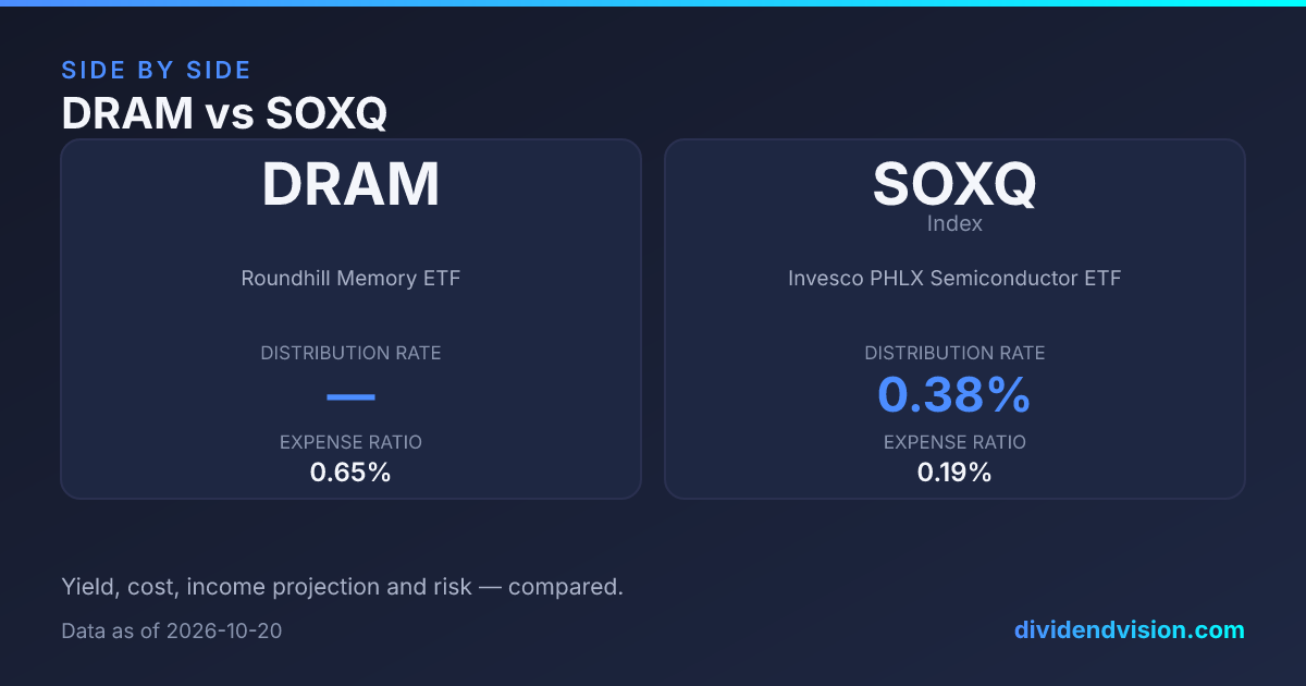 DRAM vs SOXQ: Memory or Semiconductor Exposure? 2026