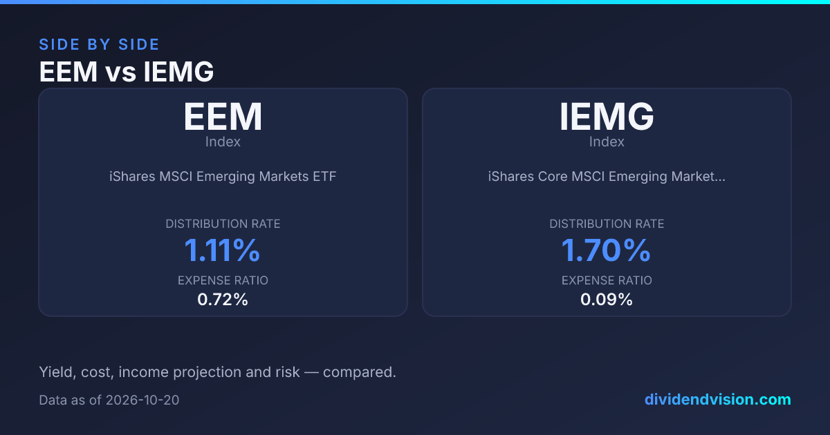 EEM vs IEMG: 1.11% vs 1.70% Yield, Fees & Verdict 2026