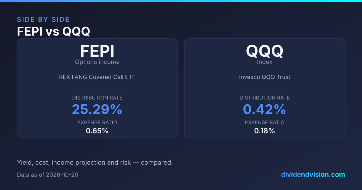 FEPI vs QQQ: 26.22% vs 0.42% Yield, Fees & Verdict 2026