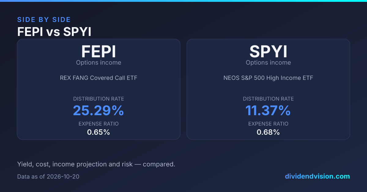 FEPI vs SPYI: 26.22% vs 11.96% Yield, Fees & Verdict 2026