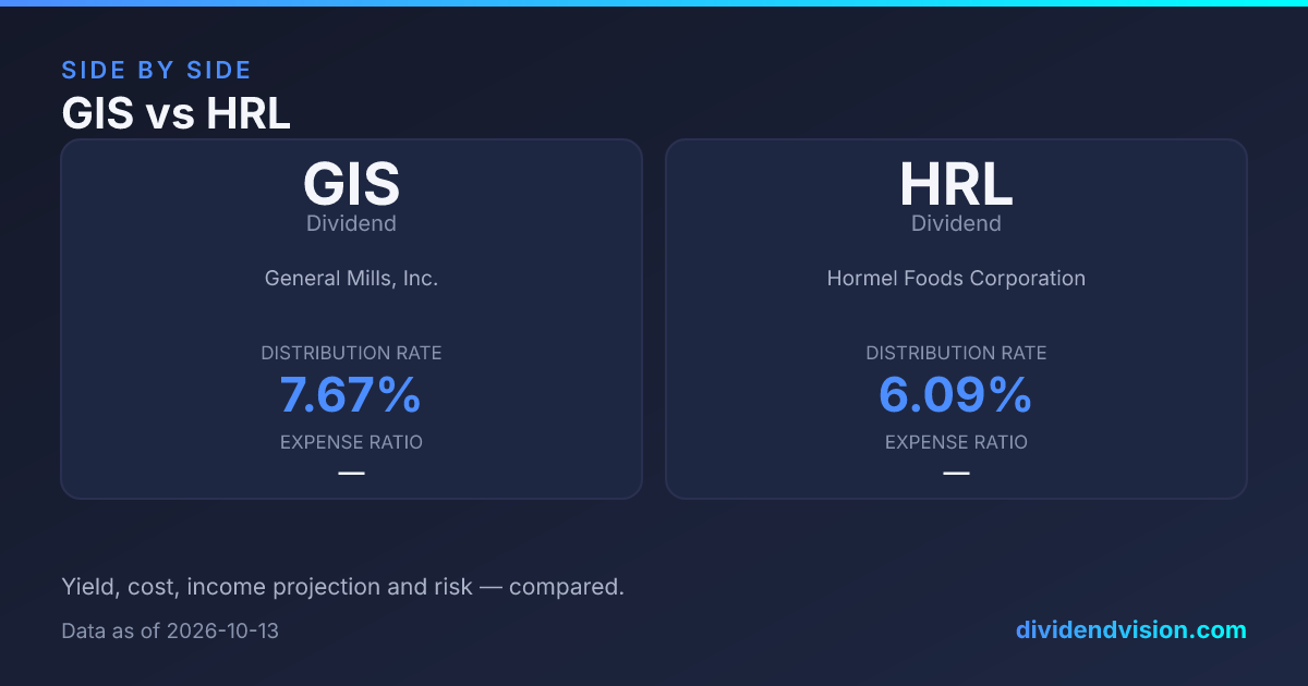 HRL vs GIS: Dividend King or Packaged Food? 2026
