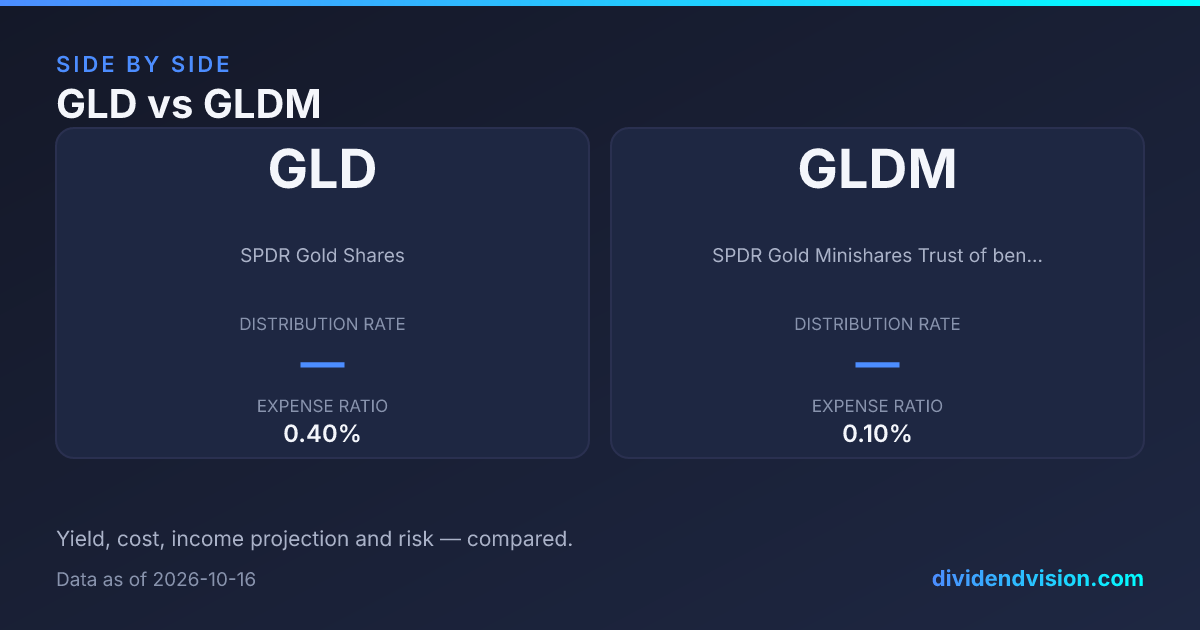 GLD vs GLDM: 0.40% vs 0.10% Fees & Verdict 2026