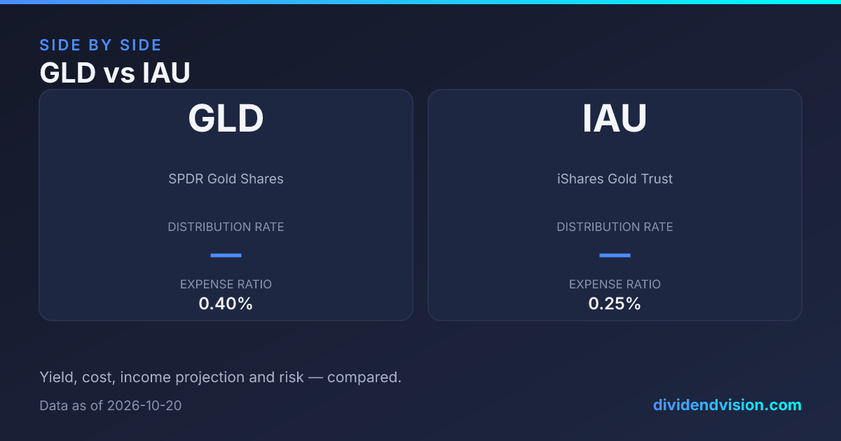 GLD vs IAU: 0.40% vs 0.25% Fees & Verdict 2026