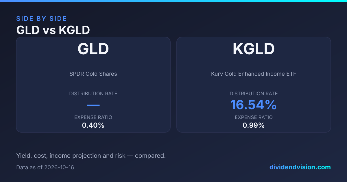 GLD vs KGLD: Gold Bullion or Enhanced Income? 2026