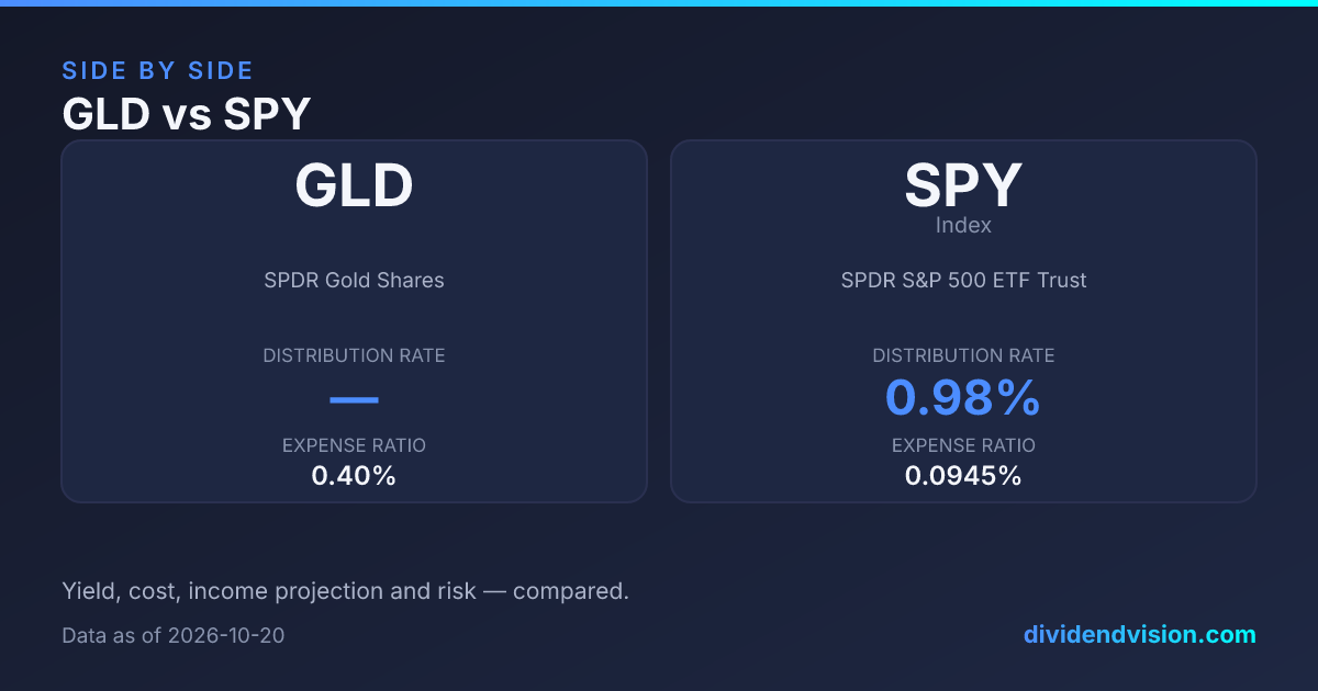 GLD vs SPY: 0.40% vs 0.0945% Fees & Verdict 2026