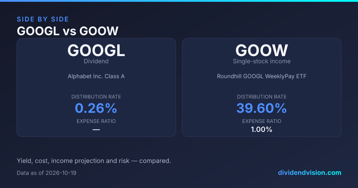 GOOGL vs GOOW: 0.25% vs 38.63% Yield, Fees & Verdict 2026
