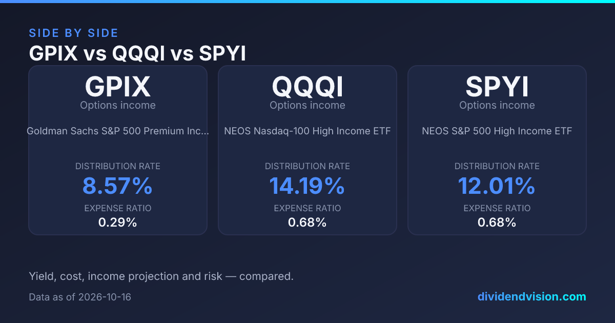 GPIX vs QQQI vs SPYI: S&P Calls or Nasdaq Calls? 2026