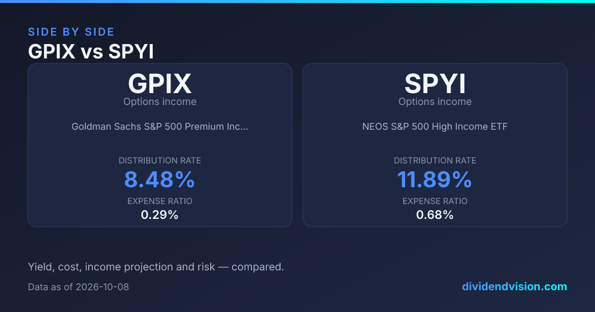 GPIX vs SPYI: Two S&P 500 Income Overlays 2026