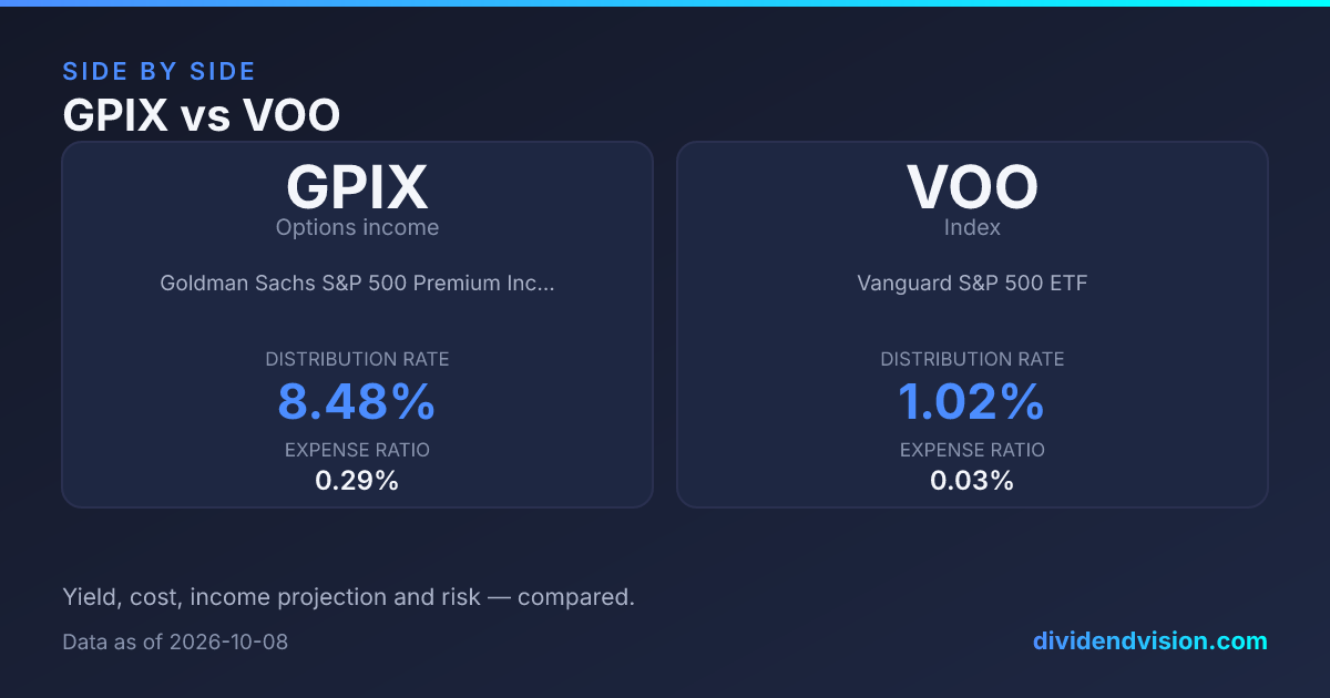 GPIX vs VOO: S&P 500 Income or Index Growth? 2026