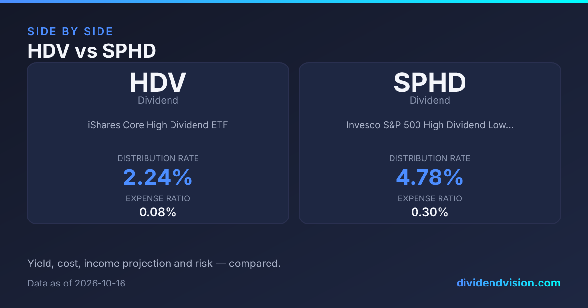 HDV vs SPHD: Core High Dividend or Low-Vol Yield? 2026