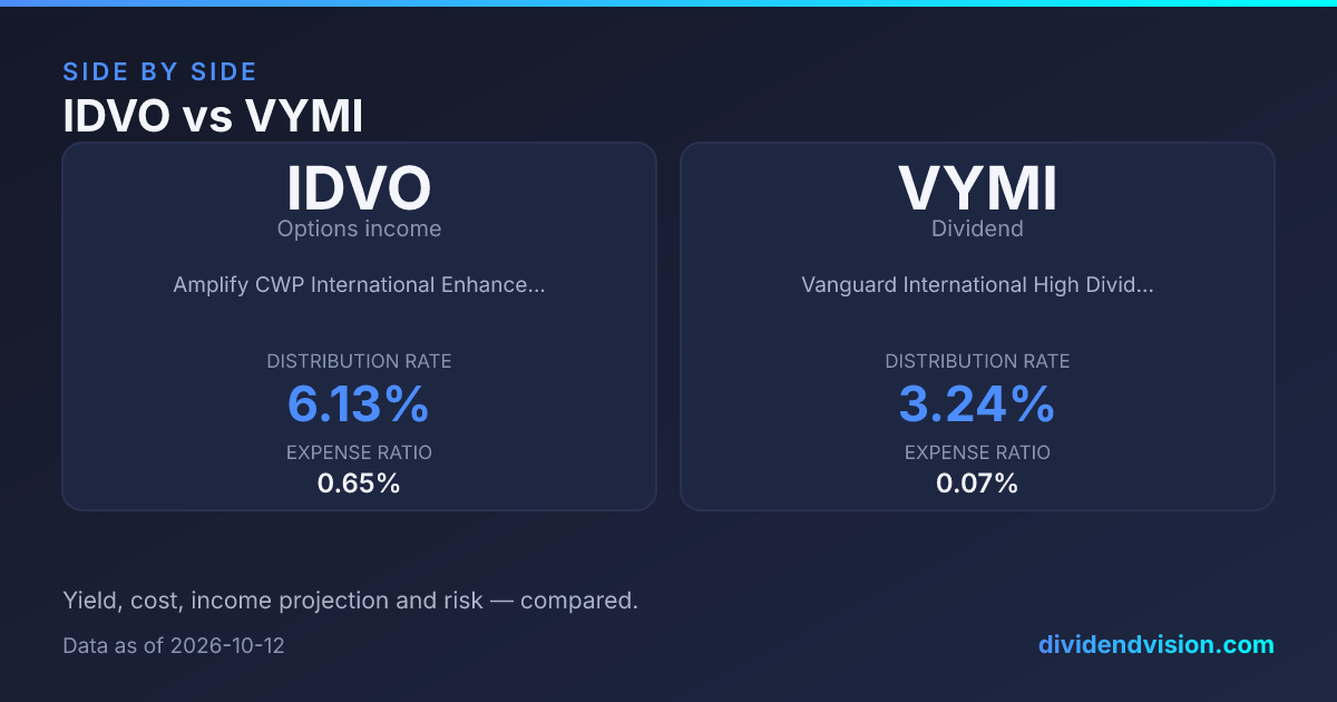 IDVO vs VYMI: Options Income or Dividend Index? 2026