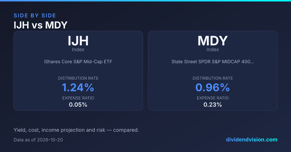 IJH vs MDY: 1.24% vs 0.96% Yield, Fees & Verdict 2026