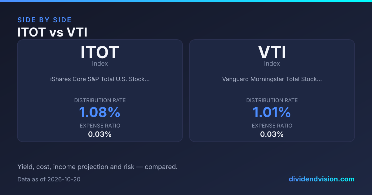 ITOT vs VTI: Which Is Better in 2026? Fees & Yield