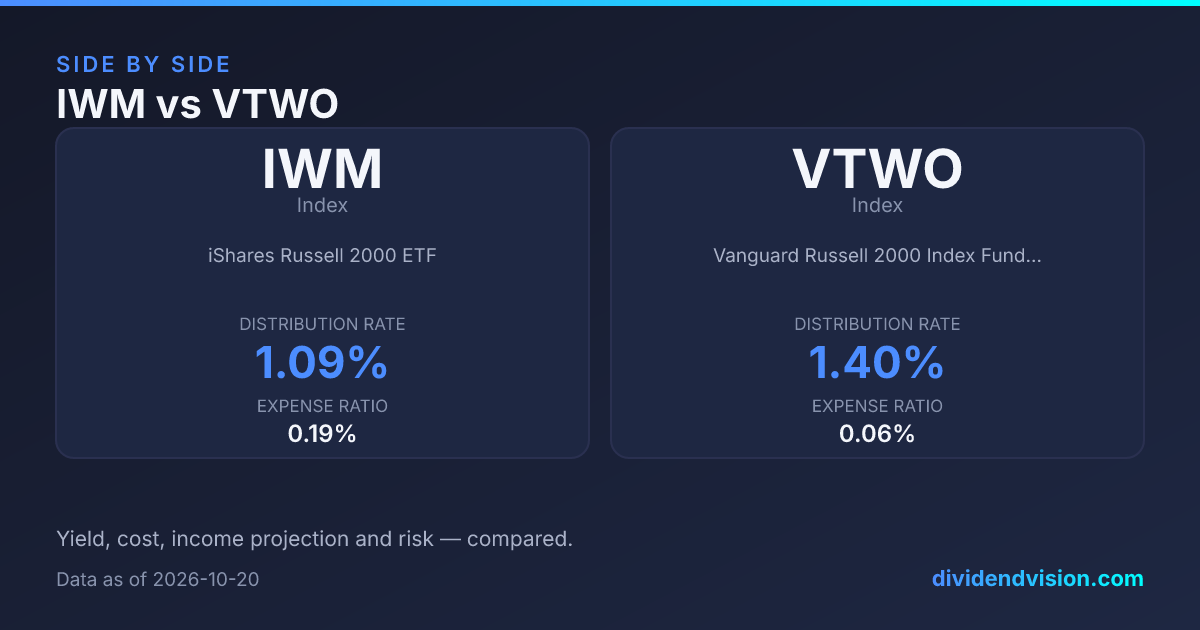 IWM vs VTWO: 1.11% vs 1.43% Yield, Fees & Verdict 2026