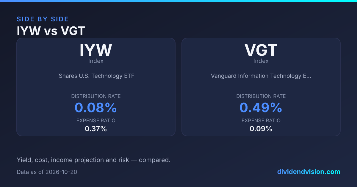 IYW vs VGT: 0.08% vs 0.49% Yield, Fees & Verdict 2026