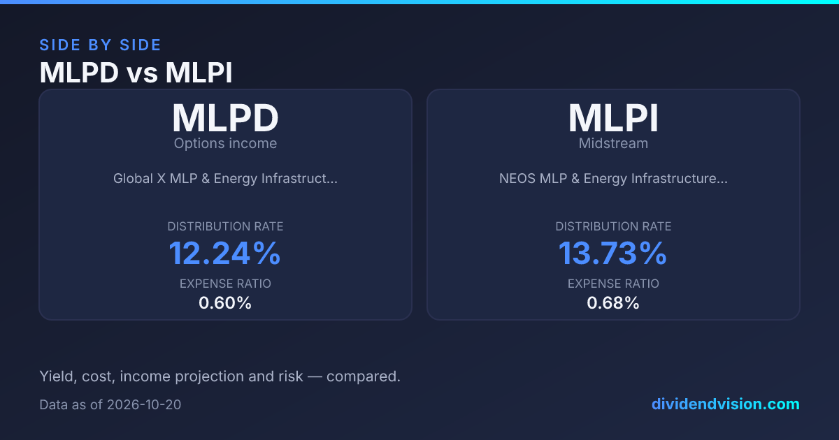 MLPD vs MLPI: Two MLP Income ETFs Compared 2026