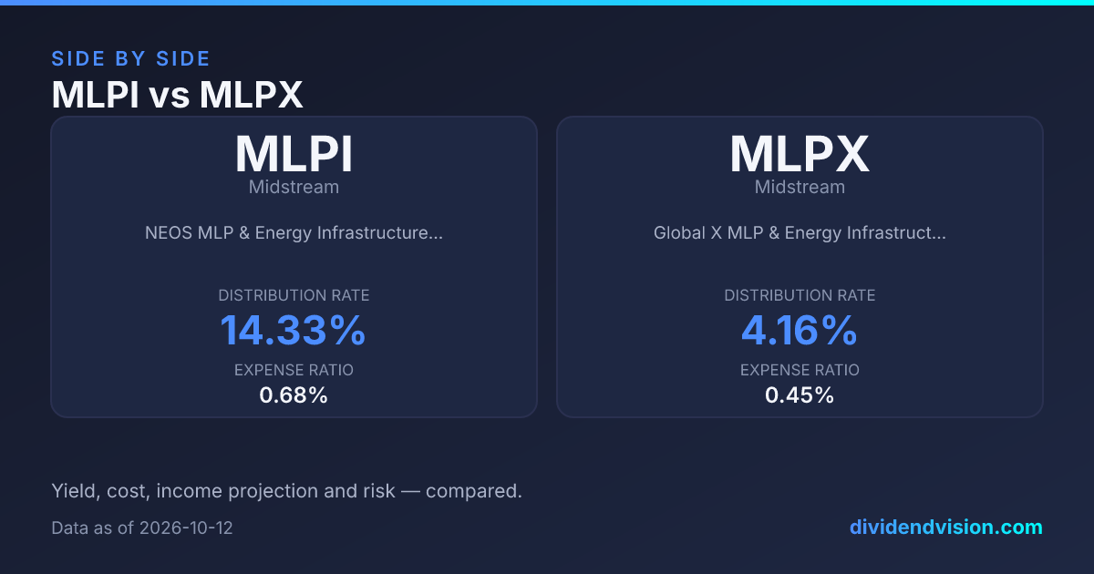 MLPI vs MLPX: Option Income or Infrastructure Index? 2026