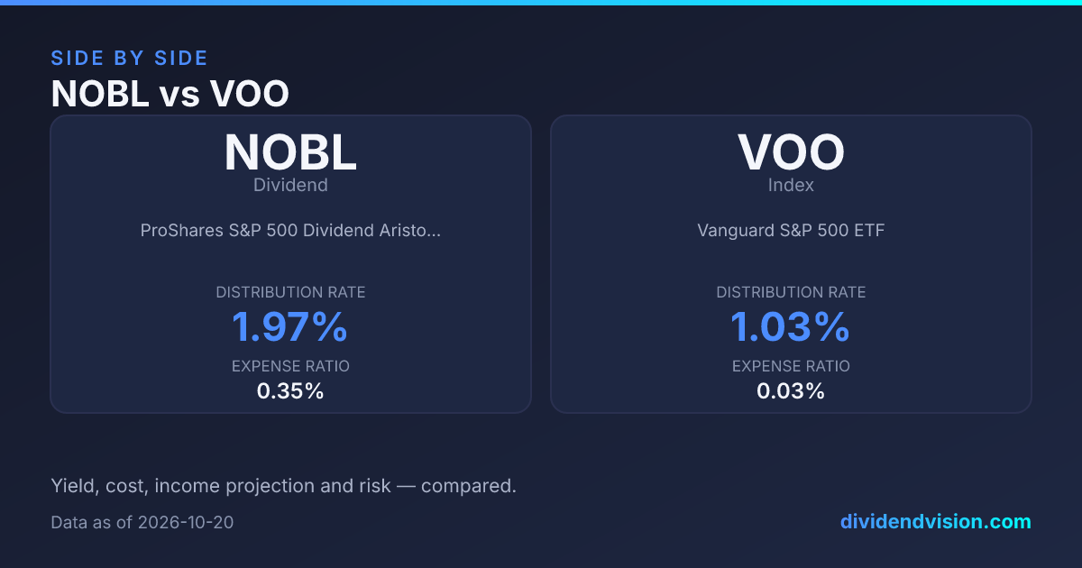 NOBL vs VOO: 1.99% vs 1.03% Yield, Fees & Verdict 2026