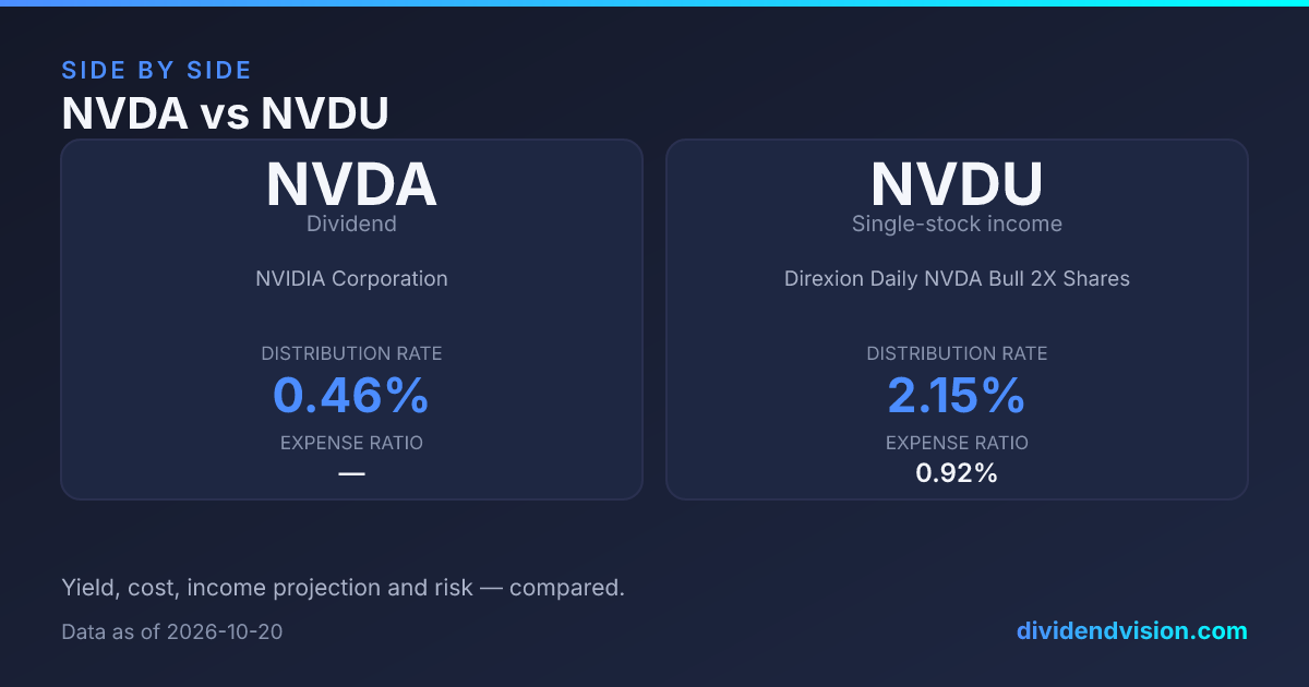 NVDA vs NVDU: Which Is Better in 2026? Fees & Yield
