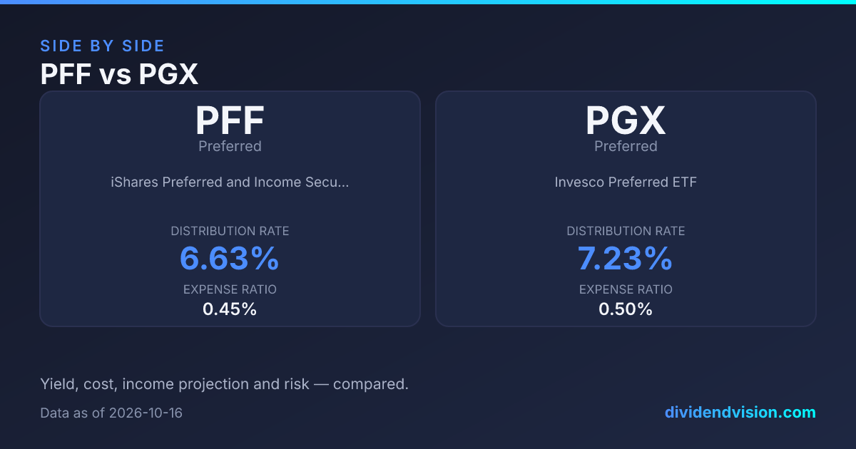 PFF vs PGX: 5.89% vs 6.68% Yield, Fees & Verdict 2026