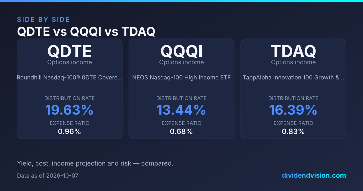 QDTE vs QQQI vs TDAQ: Three Nasdaq Income Methods