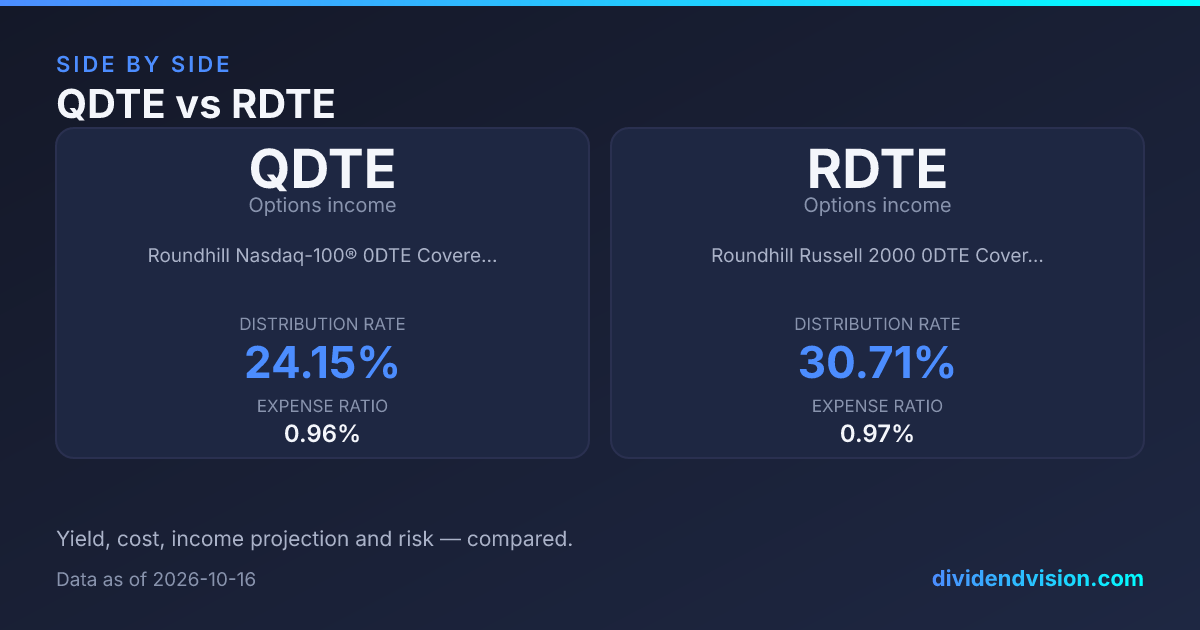 QDTE vs RDTE: 23.41% vs 30.35% Yield, Fees & Verdict 2026