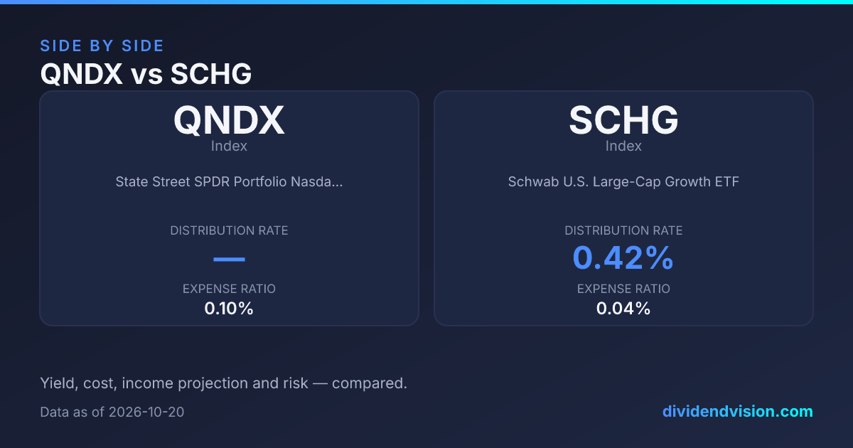 QNDX vs SCHG: 0.10% vs 0.04% Fees & Verdict 2026
