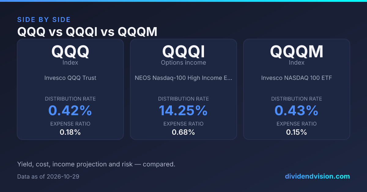 Qqqo QQQ vs QQQM vs QQQI: Fees, Income & Total Return 2026