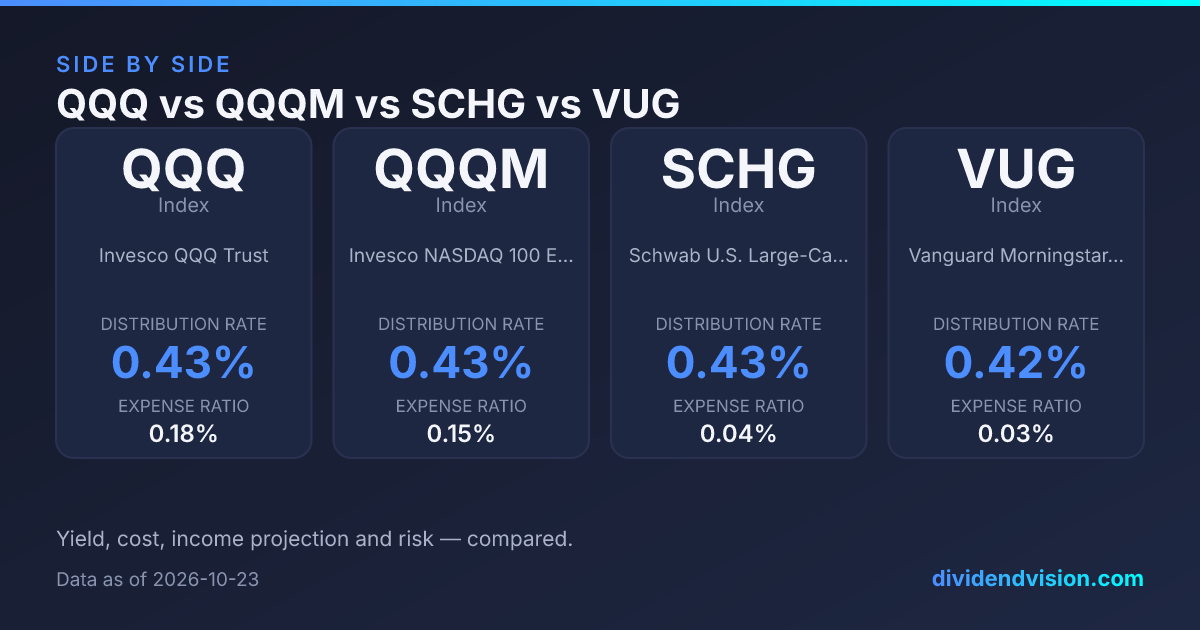 QQQ vs QQQM vs SCHG vs VUG: Which Is Best in 2026?