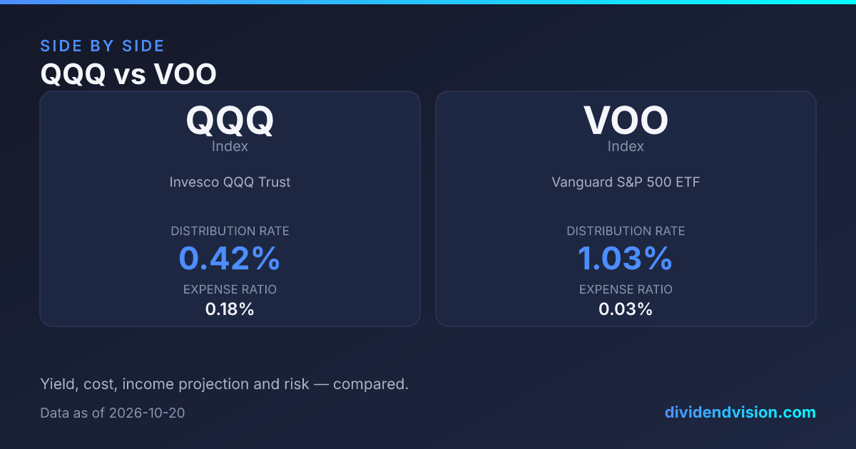 QQQ vs VOO: Nasdaq-100 or S&P 500? 2026