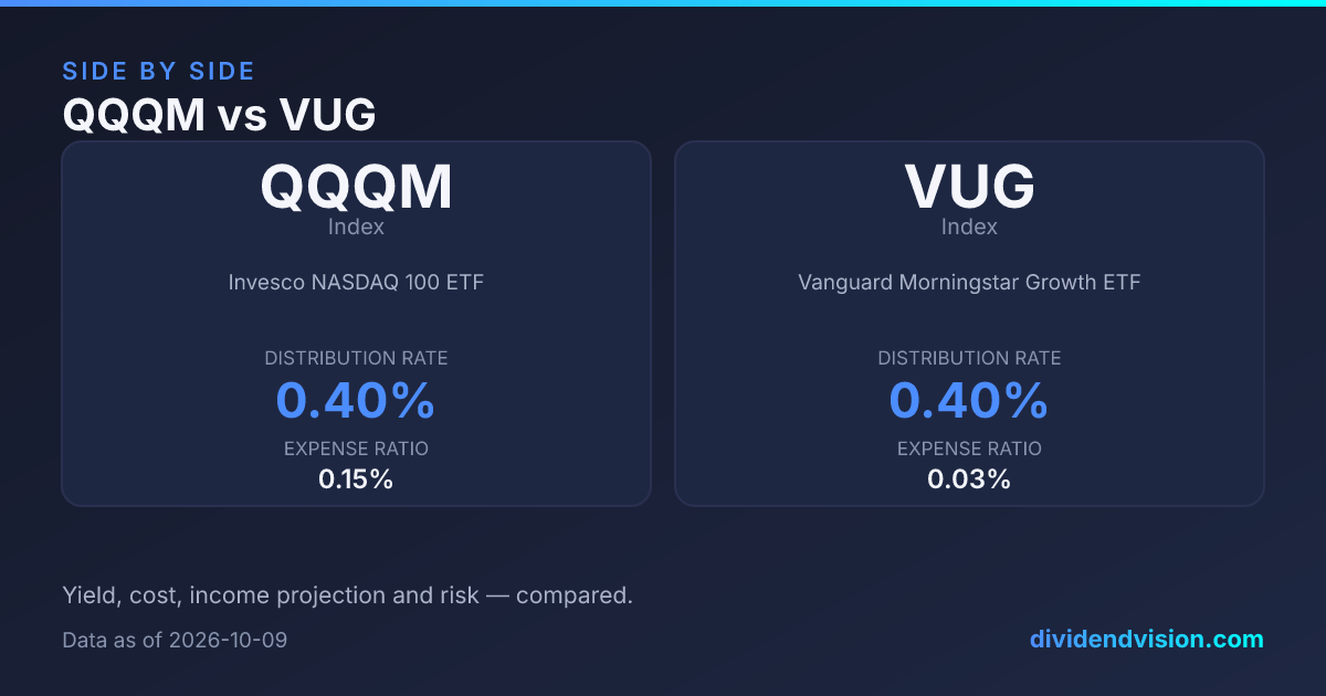 VUG vs QQQM: Broad Growth or Nasdaq-100? 2026