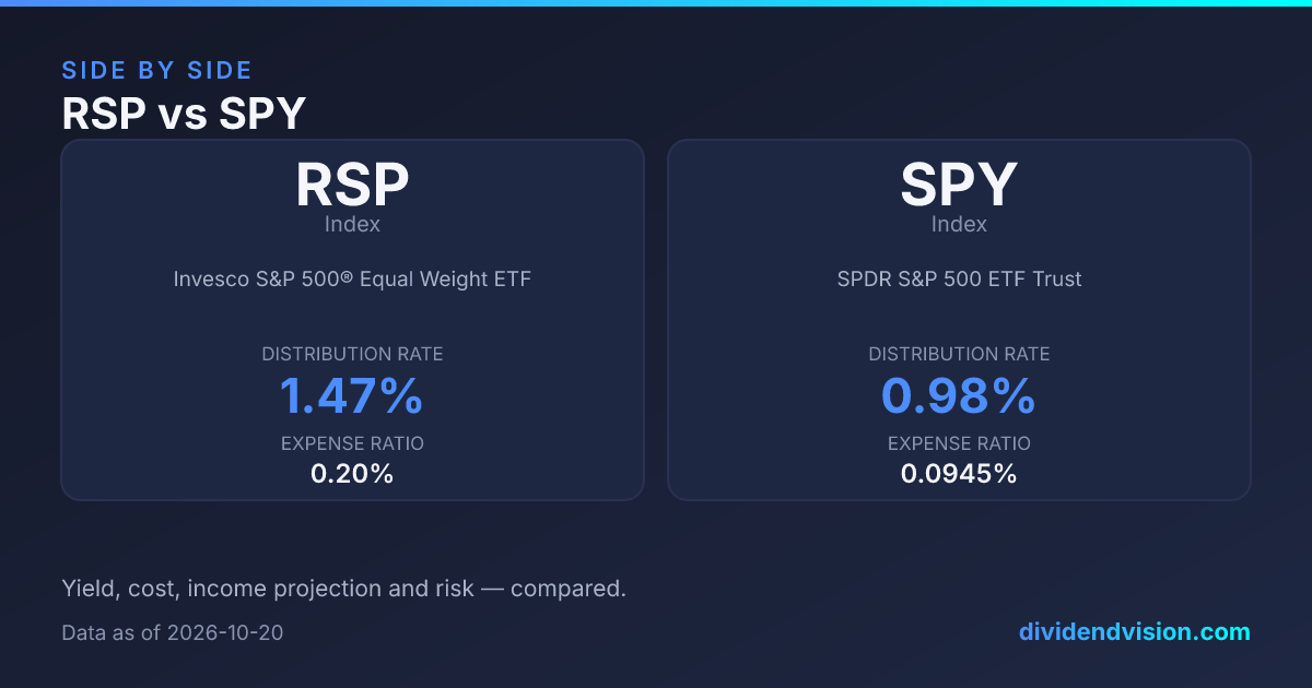 RSP vs SPY: 1.47% vs 0.98% Yield, Fees & Verdict 2026