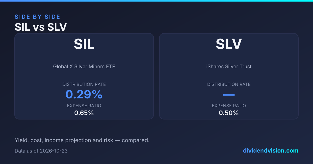 SIL vs SLV: 0.65% vs 0.50% Fees & Verdict 2026