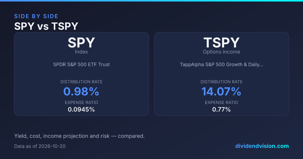 SPY vs TSPY: 0.99% vs 14.10% Yield, Fees & Verdict 2026