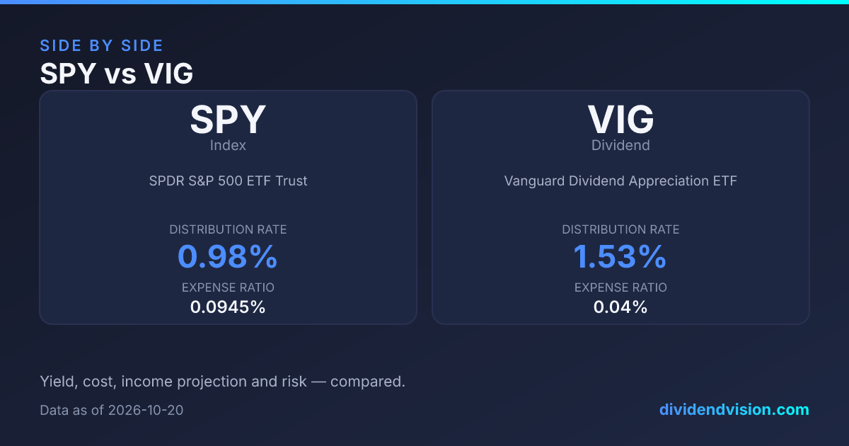 SPY vs VIG: 0.99% vs 1.54% Yield, Fees & Verdict 2026