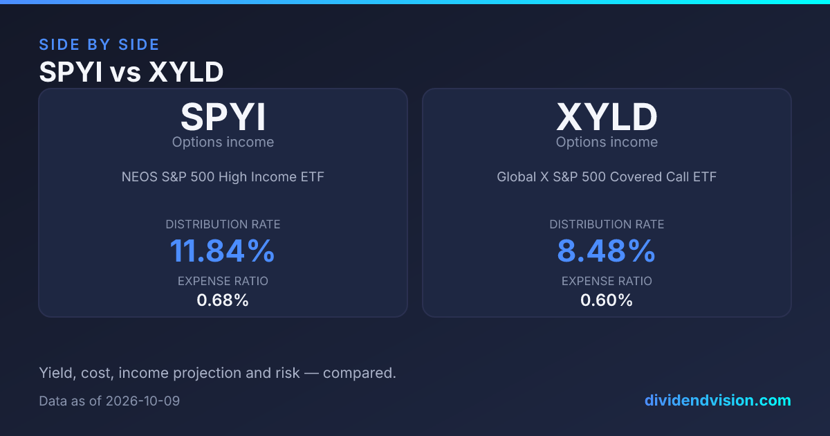 SPYI vs XYLD: Active Calls or Indexed Buy-Write? 2026