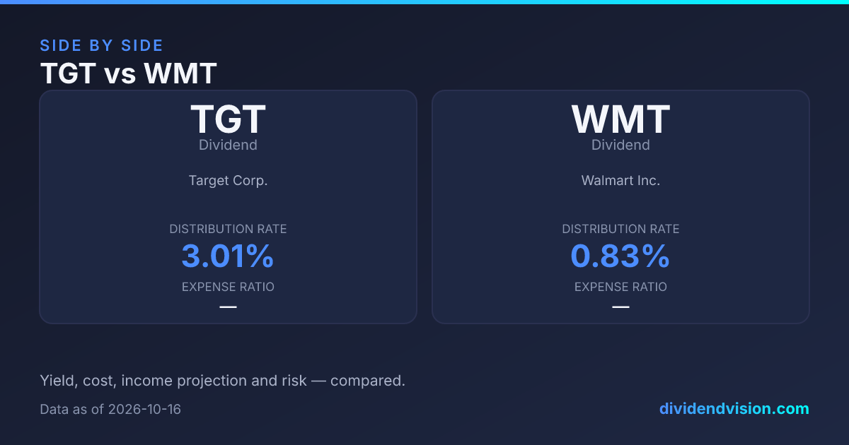 TGT vs WMT: Target or Walmart for Dividends 2026