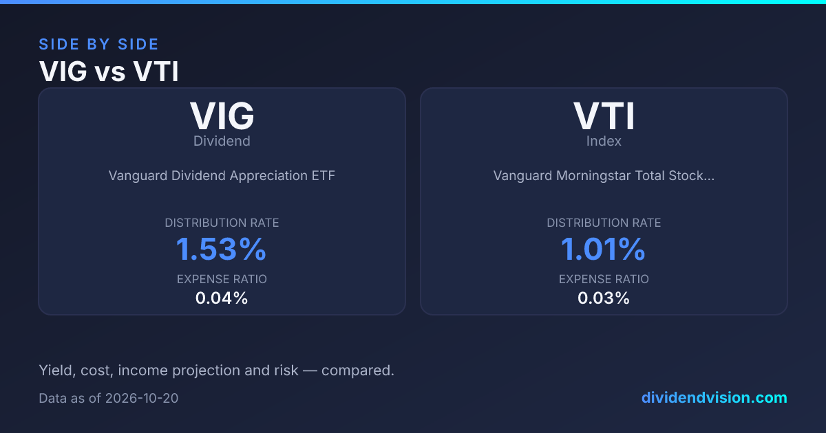 VIG vs VTI: Dividend Growers or Total Market? 2026