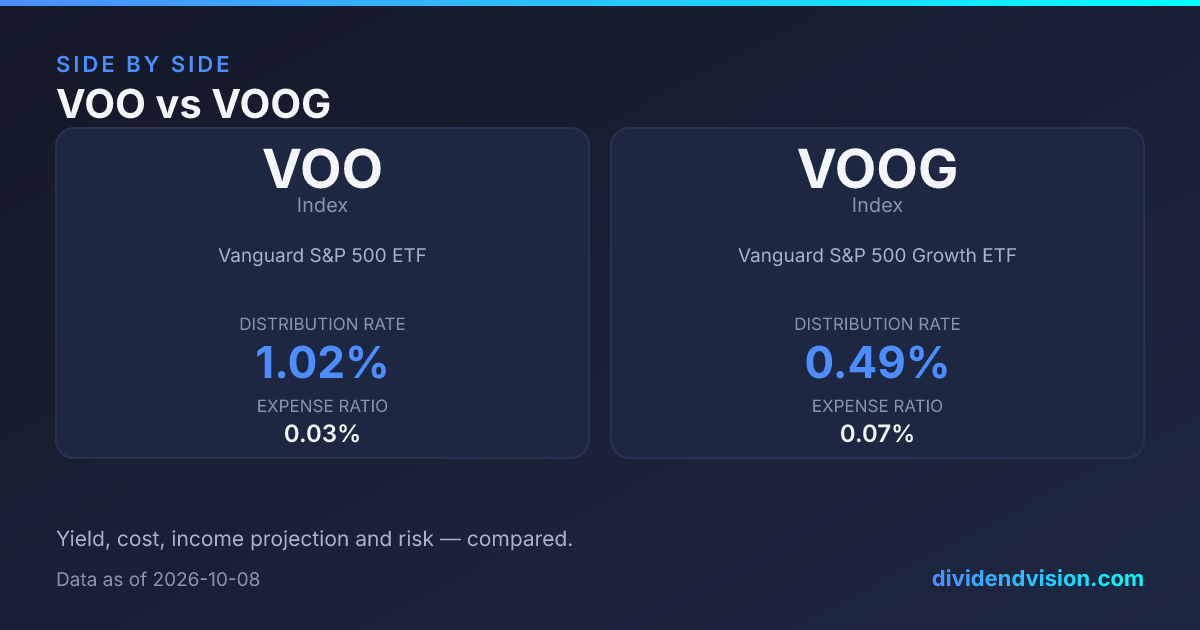 VOO vs VOOG: 1.12% vs 0.42% Yield, Fees & Verdict 2026